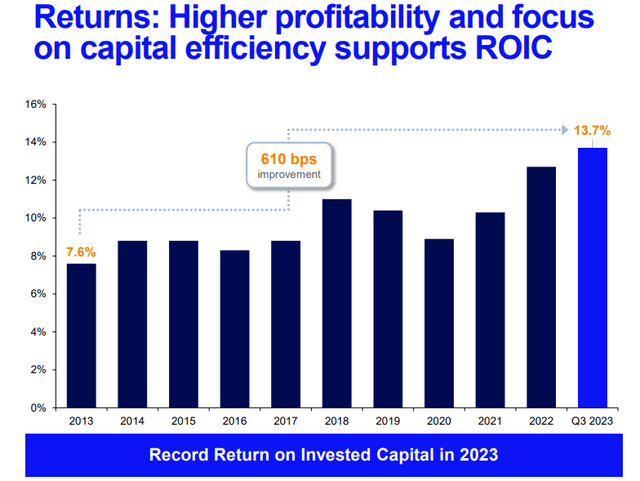 United Rentals Return on Invested Capital