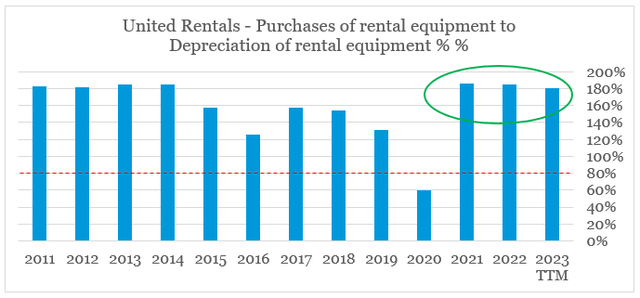 United Rentals Capex to Depreciation ratio %