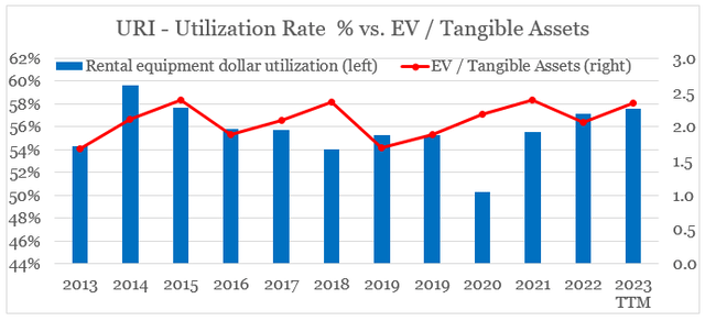 United Rentals rental equipment dollar utilization