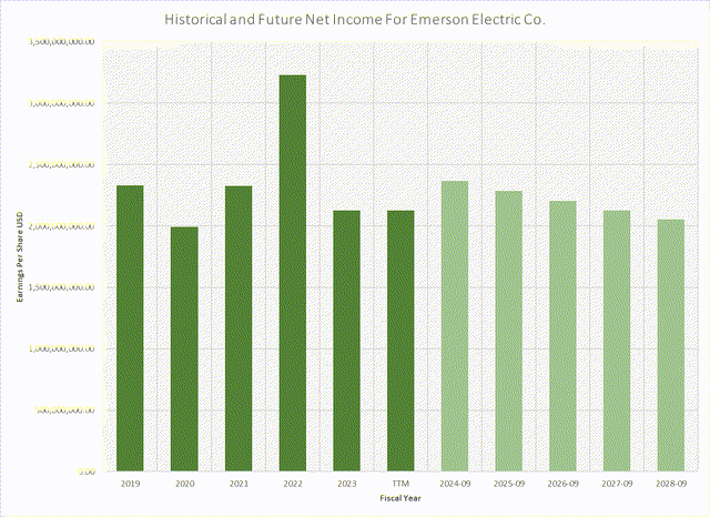 Earnings Chart