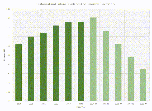 Dividend Chart