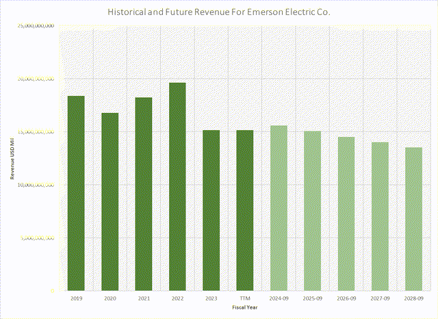 Revenue Chart