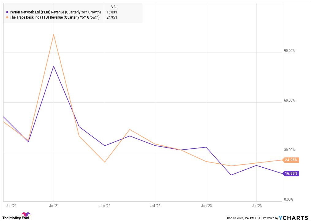 PERI Revenue (Quarterly YoY Growth) Chart