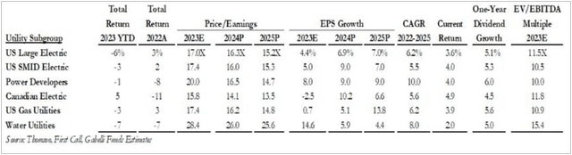 Gabelli Utilities Report