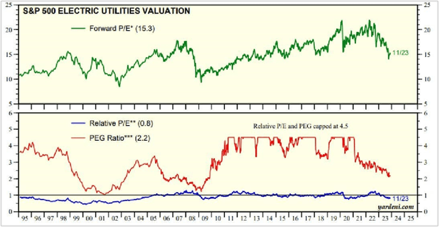 Yardeni P/E Multiples for Utilities