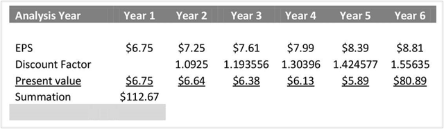 Discounted Cash Flow