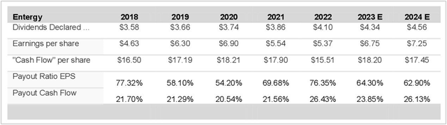 Payout Ratio Over Time