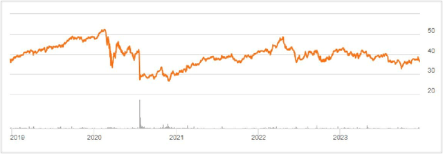 Share Price History