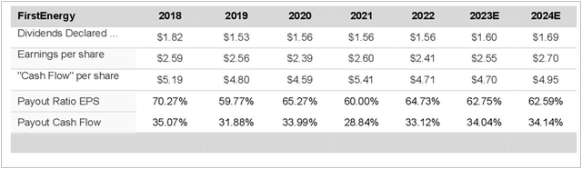 Payout Ratio Over Time