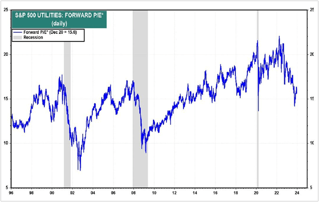 S&P 500 Utility Multiples