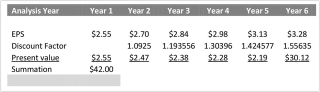 Discounted Cash Flow