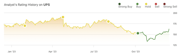 GS Analytics' rating on UPS