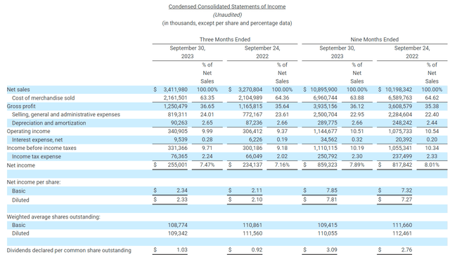 Tractor Supply's financial results for the three months ended September 30, 2023.