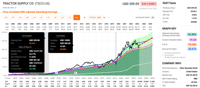 TSCO in FAST Graphs.