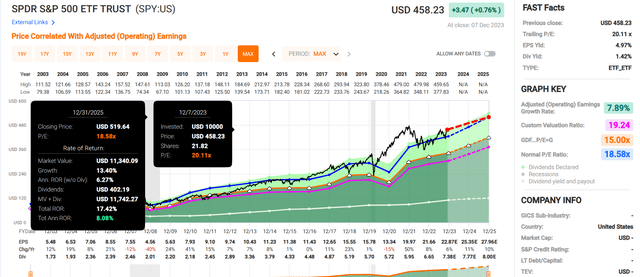 SPY in FAST Graphs.