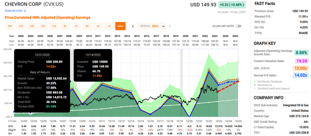 CVX in FAST Graphs.