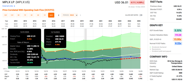 MPLX in FAST Graphs.