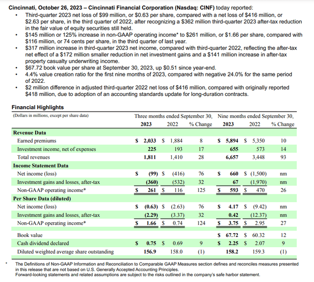 CINF's financial highlights for the third quarter ended September 30, 2023.