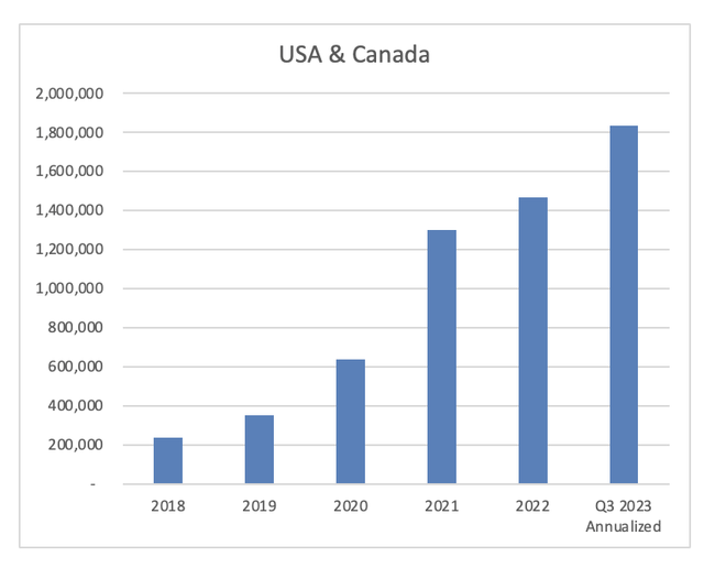 Roblox Revenues USA & Canada 2018 to 2023