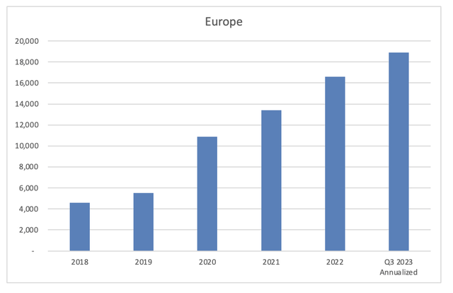 Roblox European Users