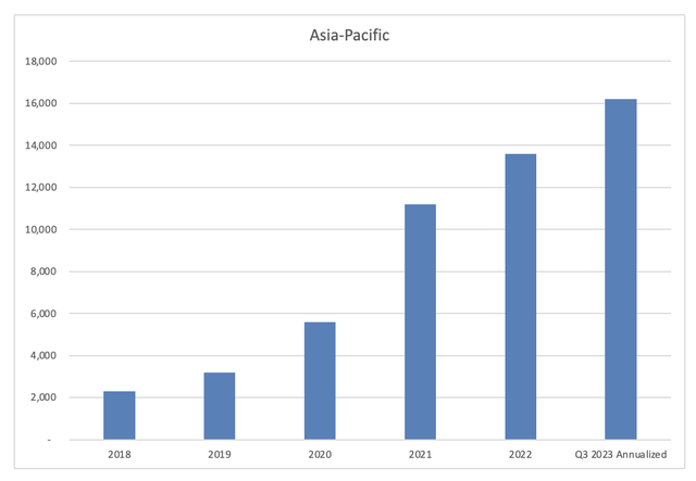 Roblox Asia Pacific users since 2018