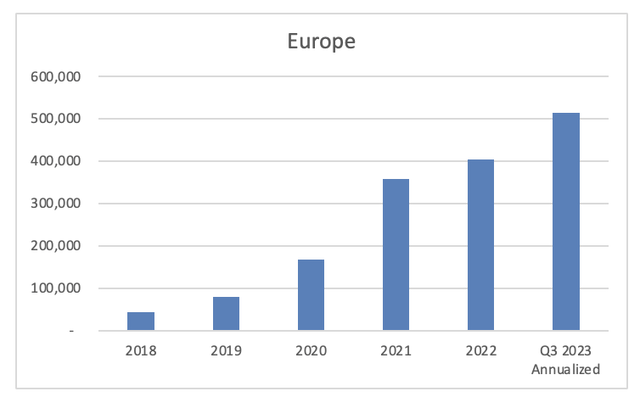 Roblox Europe Revenues since 2018