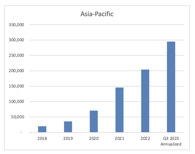 Roblox Asia-Pacific Revenues since 2018