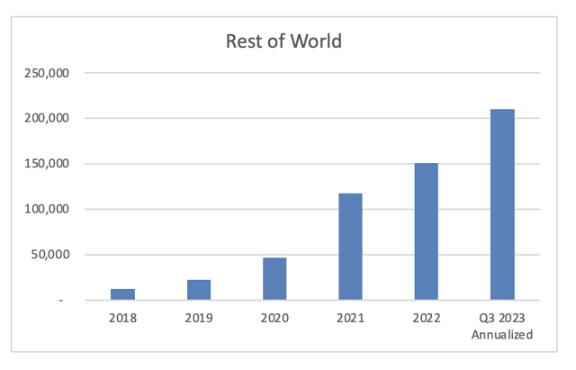 Roblox Rest of World Revenues since 2018