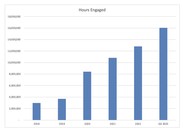 Hours Engaged on Roblox