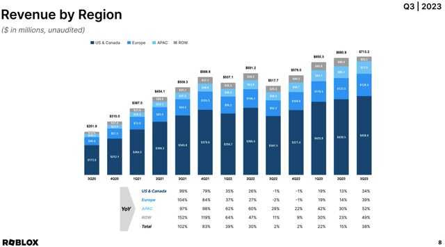 Roblox Revenues by Quarter (Roblox Revenues by Quarter)