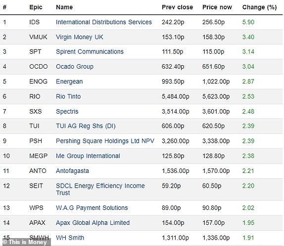 Top 15 rising FTSE 350 firms 12102023