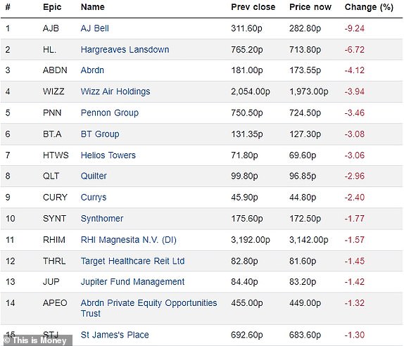 Top 15 falling FTSE 350 firms 12122023