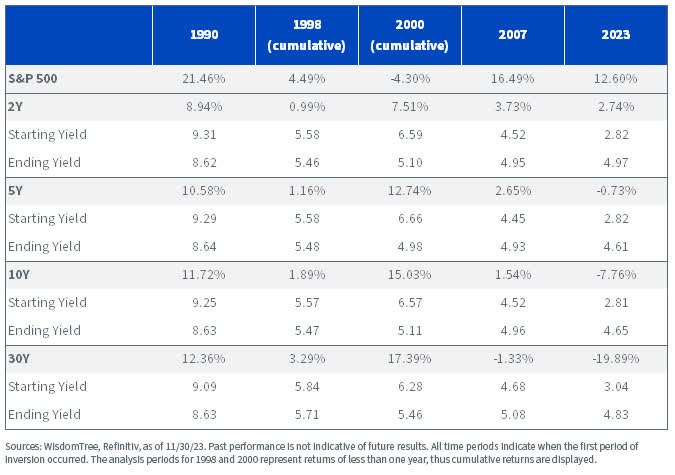 Total Returns vs. Bond Yields