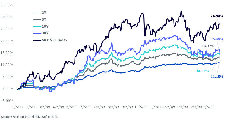 Cumulative Returns