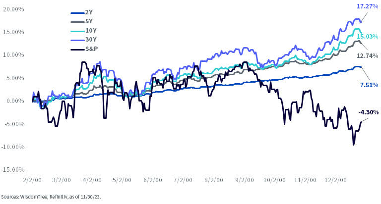 Cumulative Returns