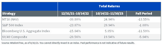 Total returns table as of 9/30/23.