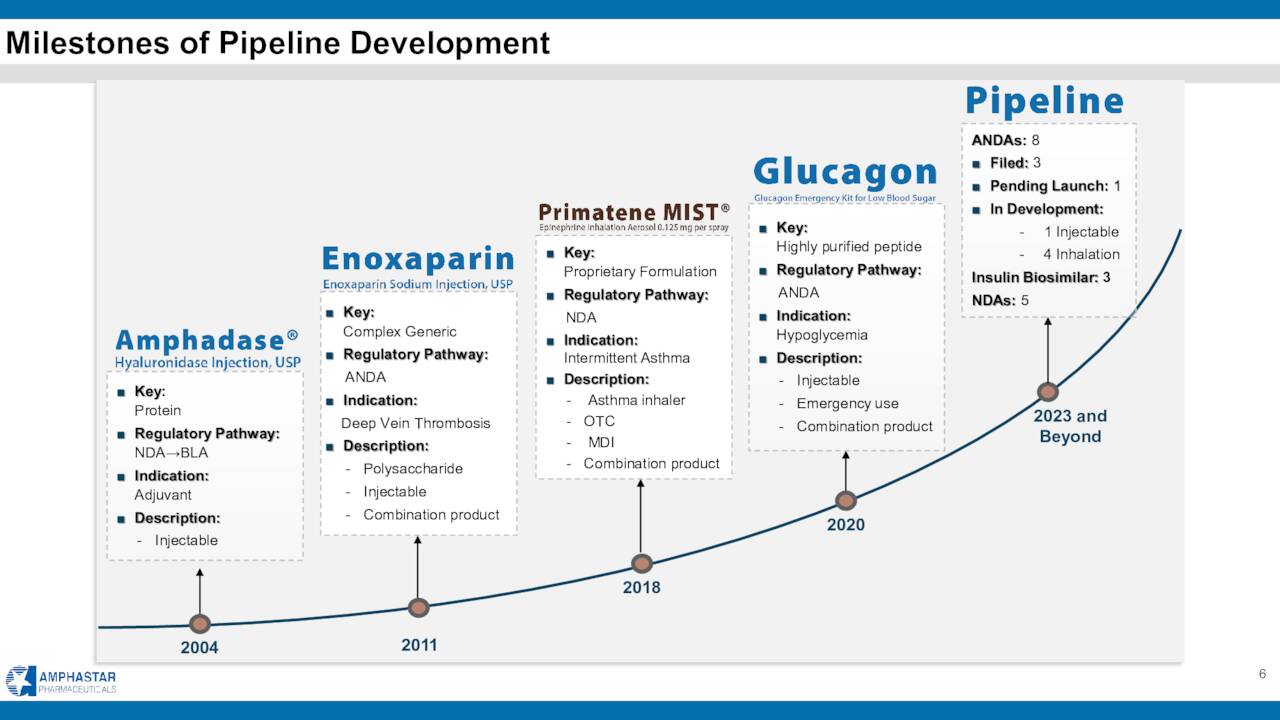 Milestones of Pipeline Development