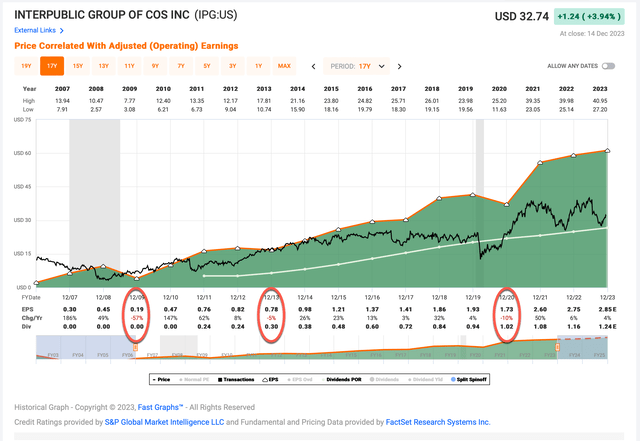 Interpublic Group's Historical Earnings Cyclicality