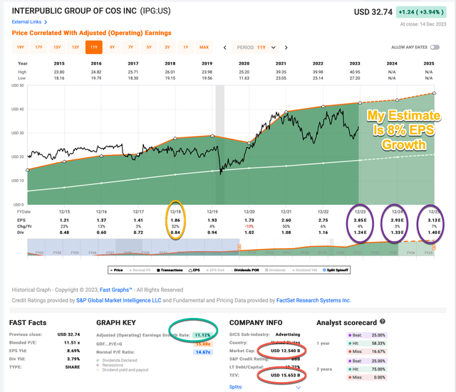 IPG Earning Growth Expectations