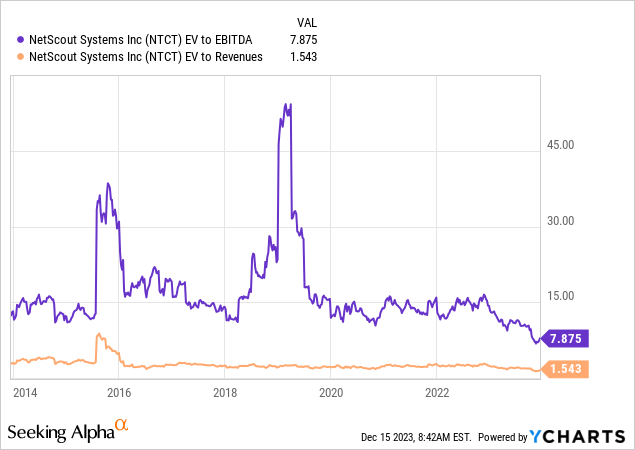 YCharts - NetScout, Enterprise Value to Trailing EBITDA & Sales, 10 Years