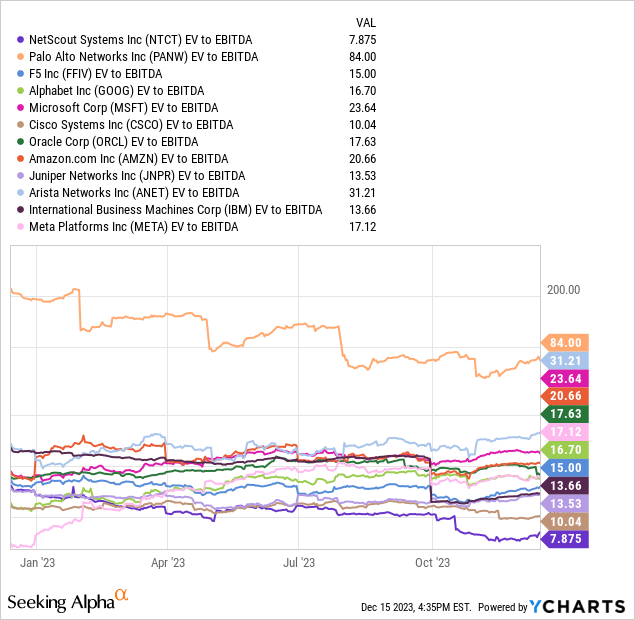 YCharts - NetScout vs. Networking Leaders, EV to EBITDA, 12 Months