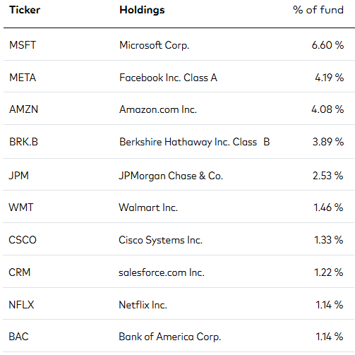 VOOV ETF Top-10 Holdings