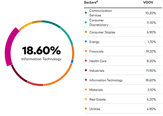 VOOV ETF Sector Exposure