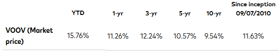 VOOV ETF Performance Track Record