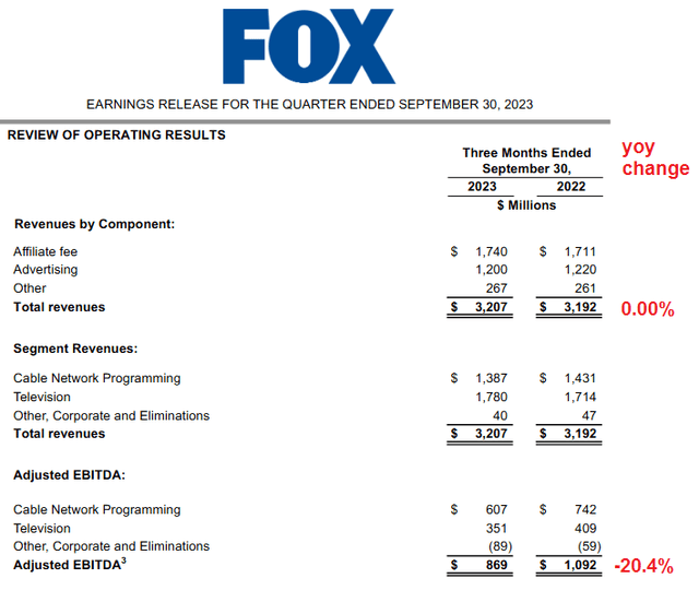 FOX Q1 FY24 Earnings