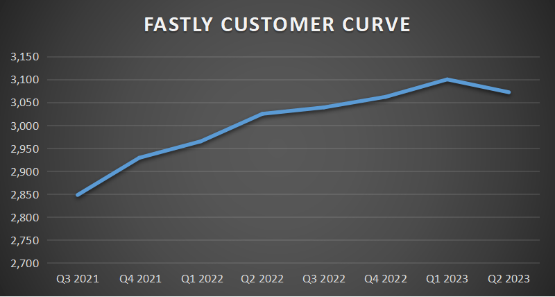 Author's calculations on FSLY