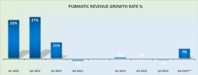 PUBM revenue growth rates