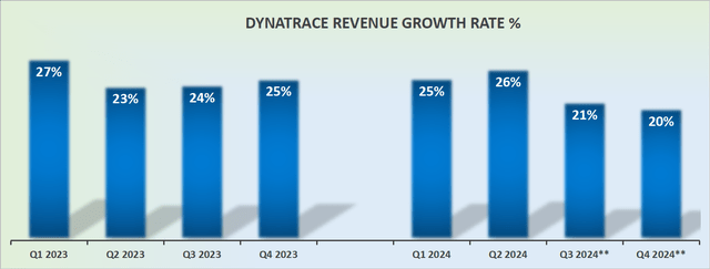 DT revenue growth rates