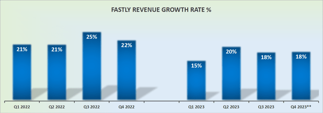 FSLY revenue growth rates