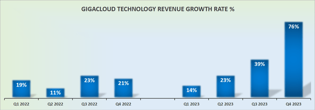 GCT revenue growth rates